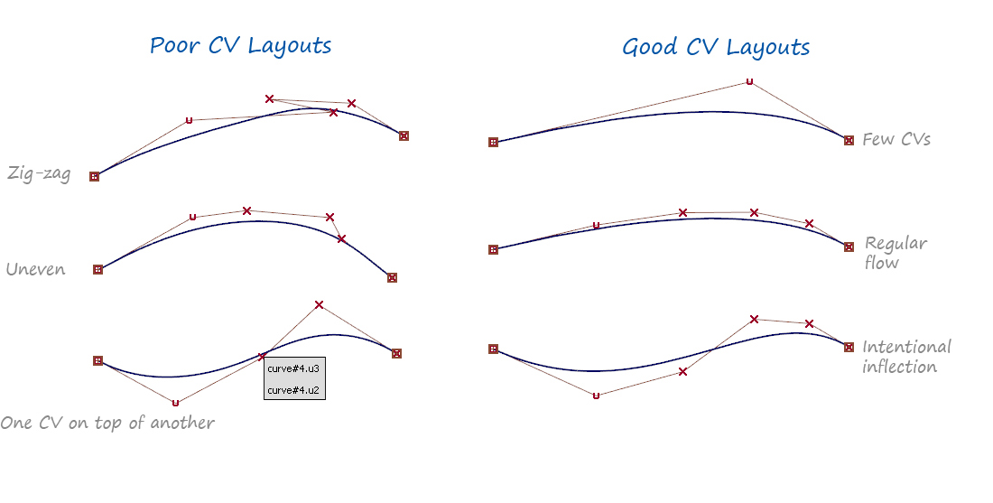 Examples of good and bad CV layouts