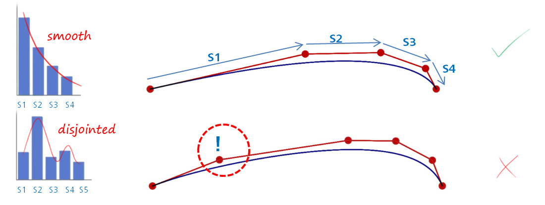 Relative spacing of CVs