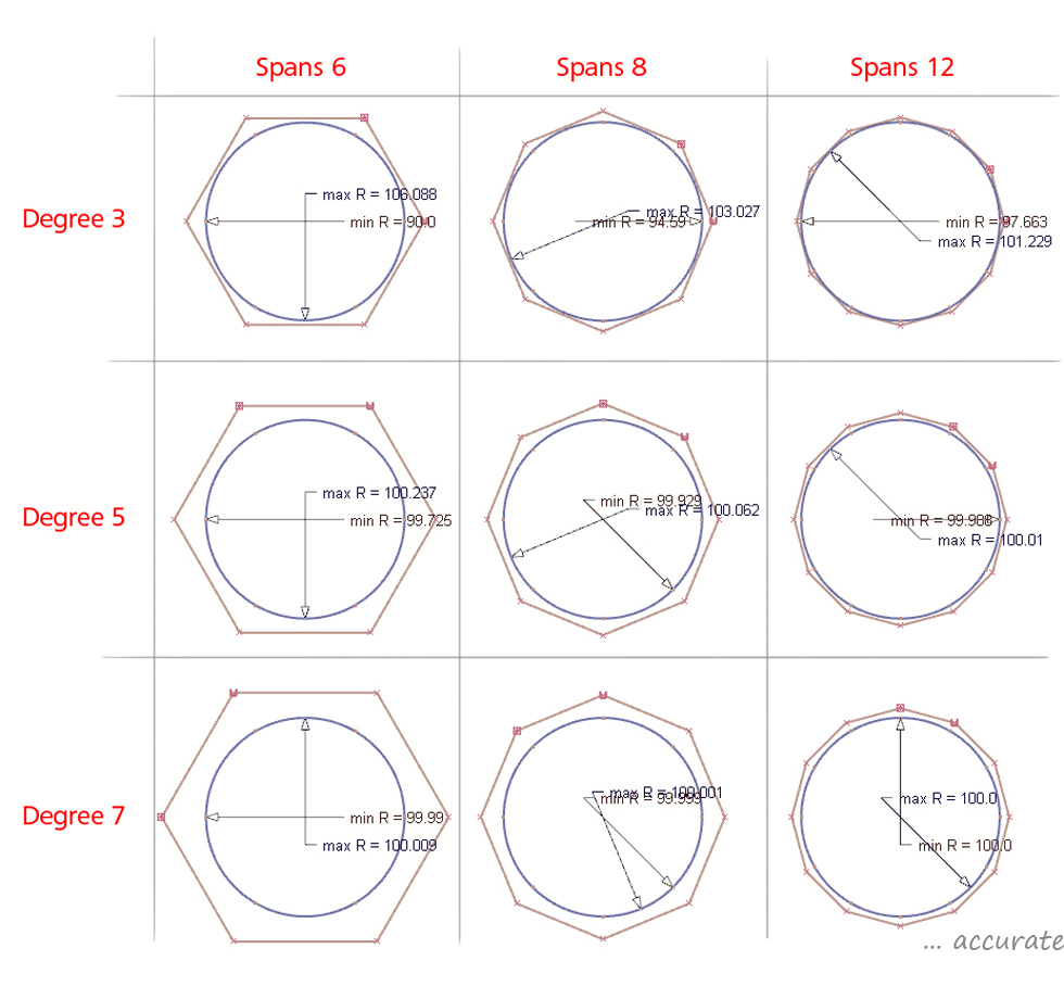 How accuracy is affected by Degree and Spans in Non-Rational circles