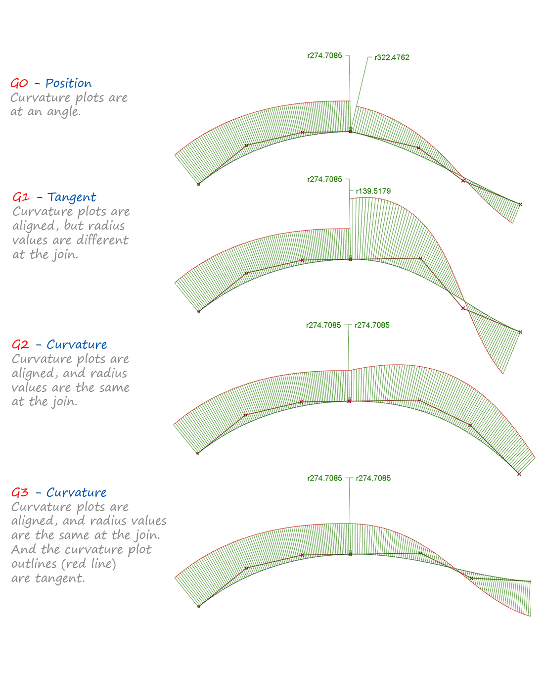 Interpreting the Curvature Comb plot between curves