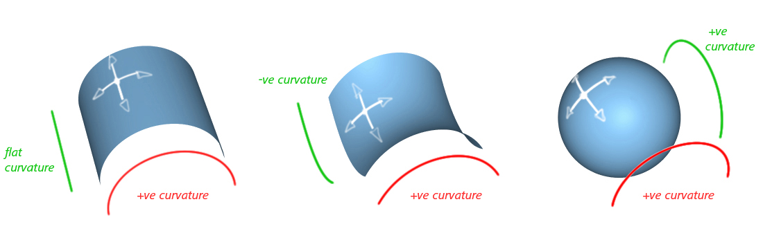 Different curvatures at each point on a surface