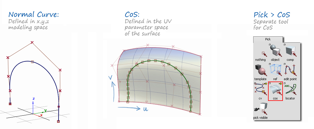 Difference between a normal NURBS curve and a curve-on-surface