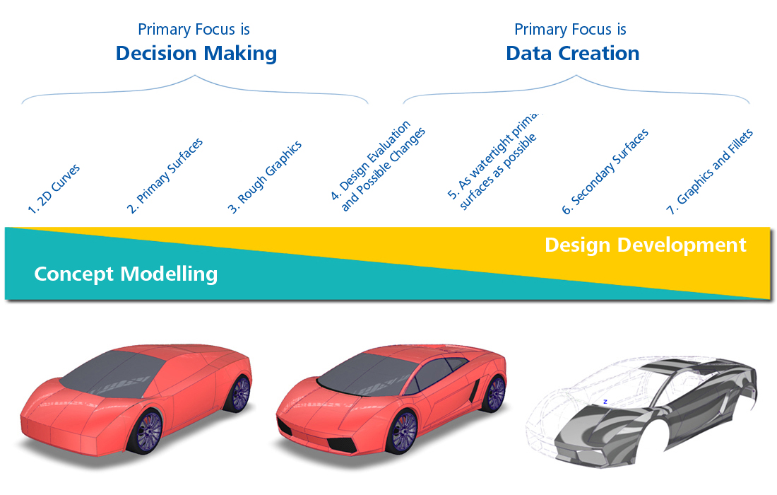 Illustration of the Automotive Workflow