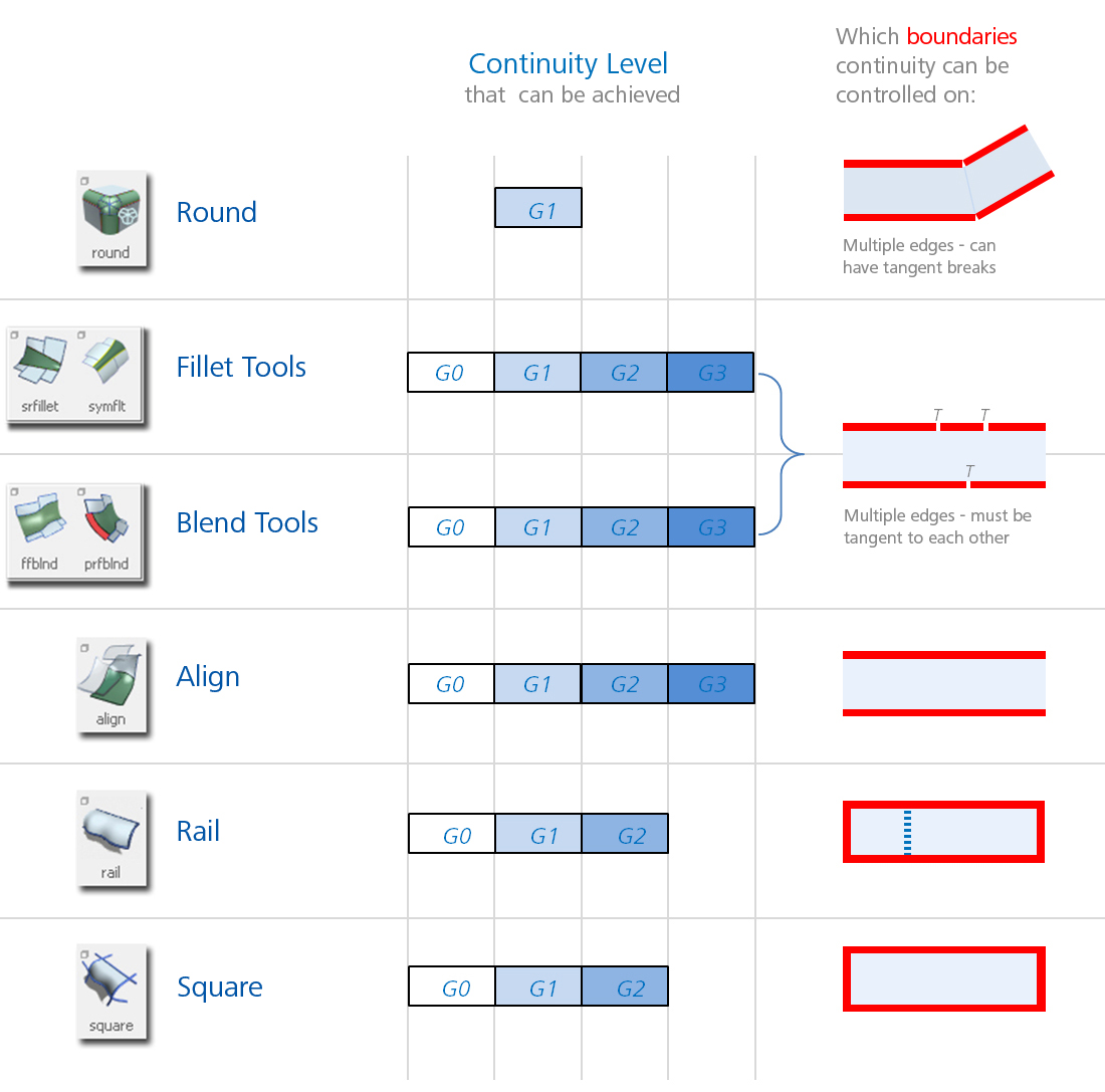 List of tools that can achieve continuity